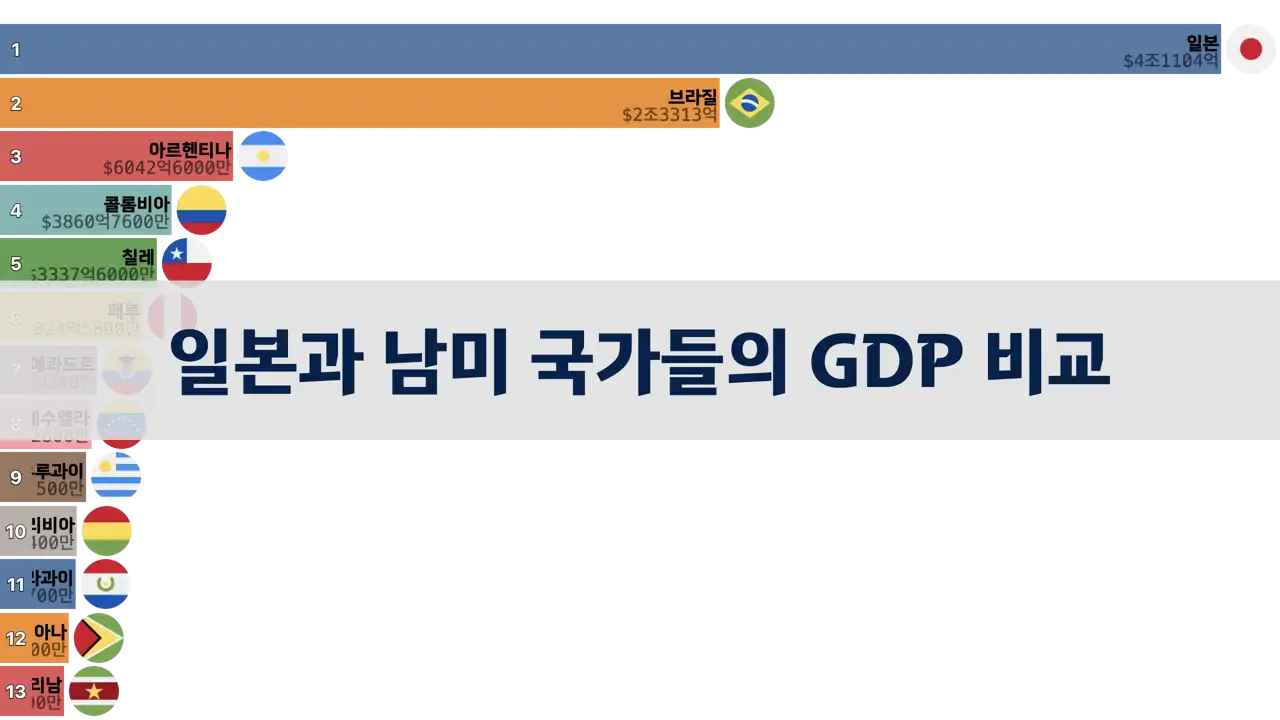 일본과 남미 국가들의 GDP 비교, 1980년부터 2024년까지