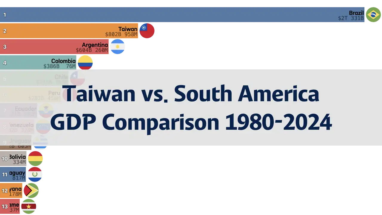 Comparison of GDP: Taiwan vs. South American Countries, 1980-2024