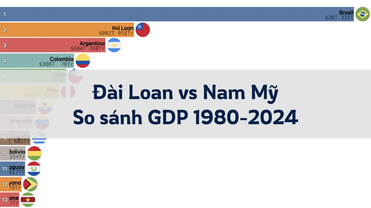 So sánh GDP: Đài Loan và các quốc gia Nam Mỹ, 1980-2024