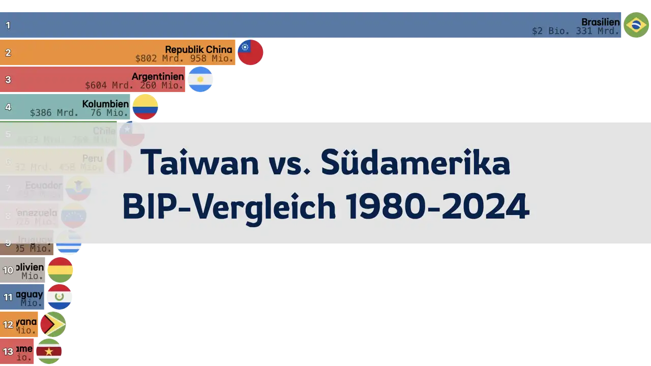 Vergleich des BIP: Taiwan vs. Südamerikanische Länder, 1980-2024