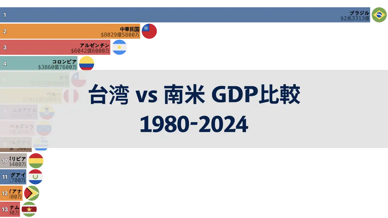 台湾と南米諸国のGDP比較, 1980年～2024年