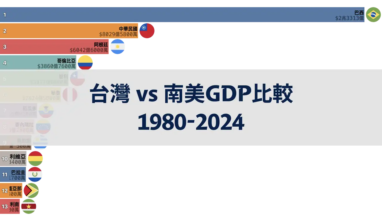 台灣與南美國家GDP比較, 1980年~2024年