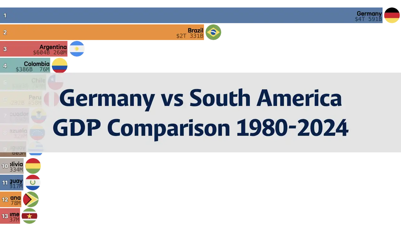 Comparison of GDP between Germany and South American Countries, 1980 to 2024