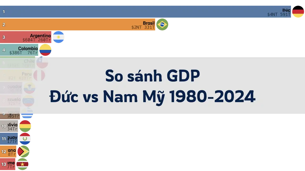 So sánh GDP giữa Đức và các nước Nam Mỹ, từ năm 1980 đến 2024