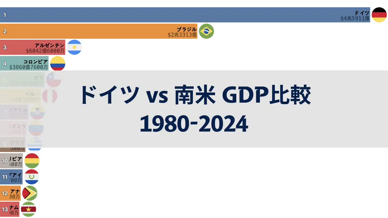 ドイツと南米諸国のGDP比較、1980年から2024年まで