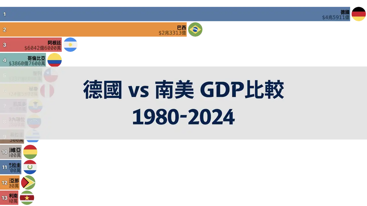 德國與南美國家GDP比較，1980年至2024年