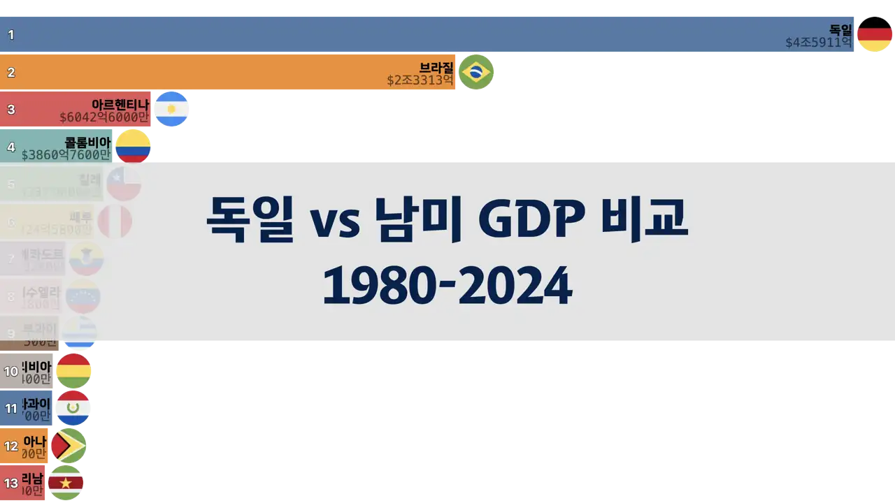 독일과 남미 국가들의 GDP 비교, 1980년부터 2024년까지