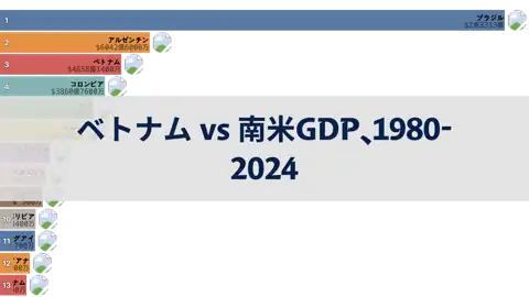 ベトナムと南米諸国のGDP比較、1980年から2024年まで thumbnail image
