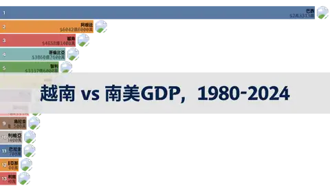越南與南美國家GDP比較，1980年至2024年 thumbnail image