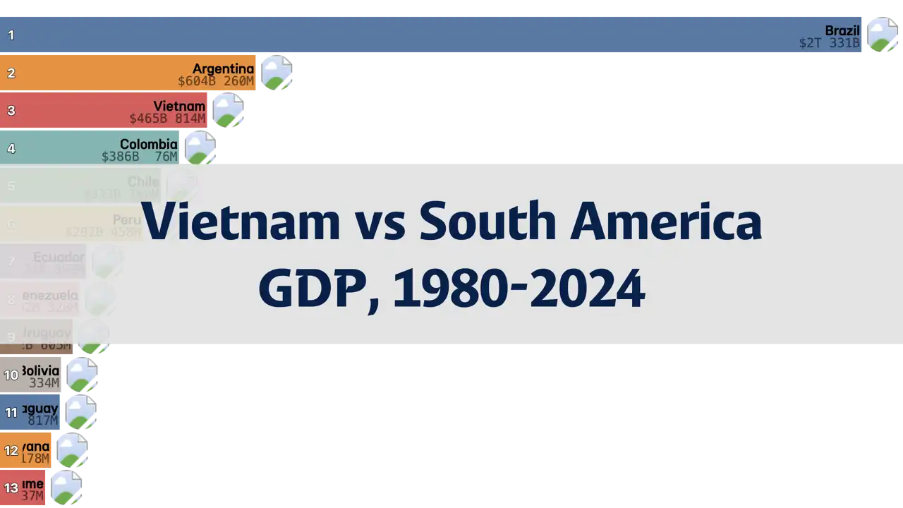 GDP Comparison of Vietnam and South American Countries, 1980-2024