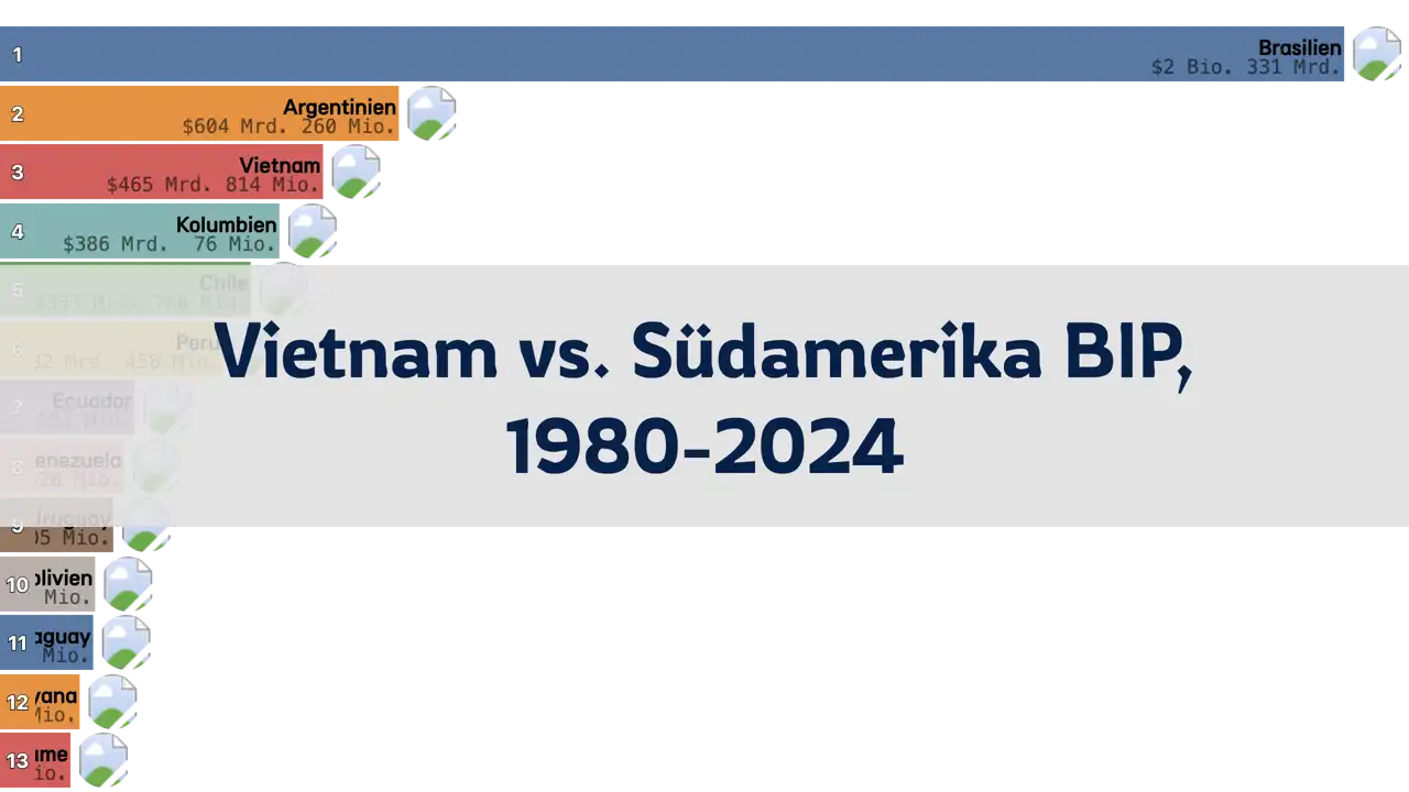 Vergleich des BIP von Vietnam und südamerikanischen Ländern, 1980-2024