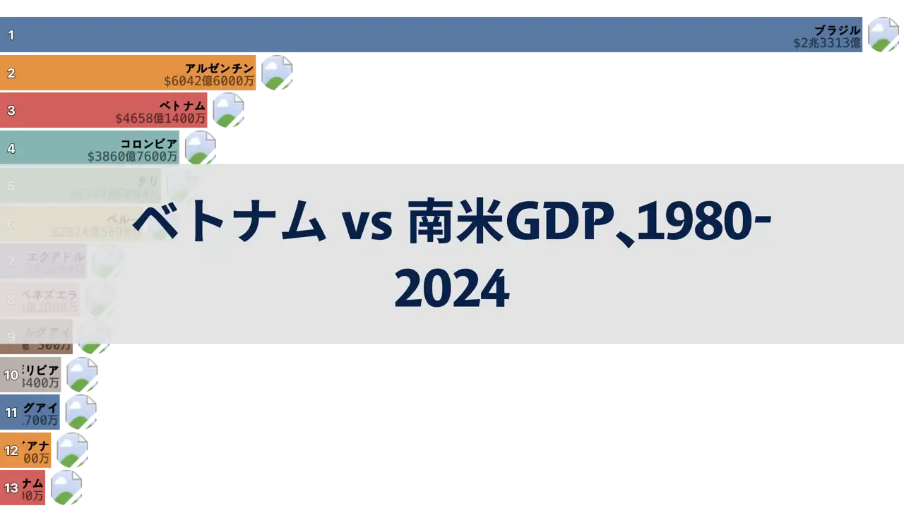 ベトナムと南米諸国のGDP比較、1980年から2024年まで