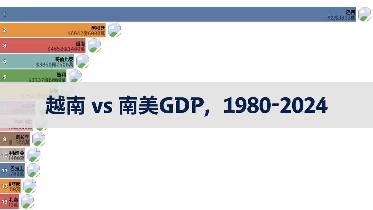 越南與南美國家GDP比較，1980年至2024年