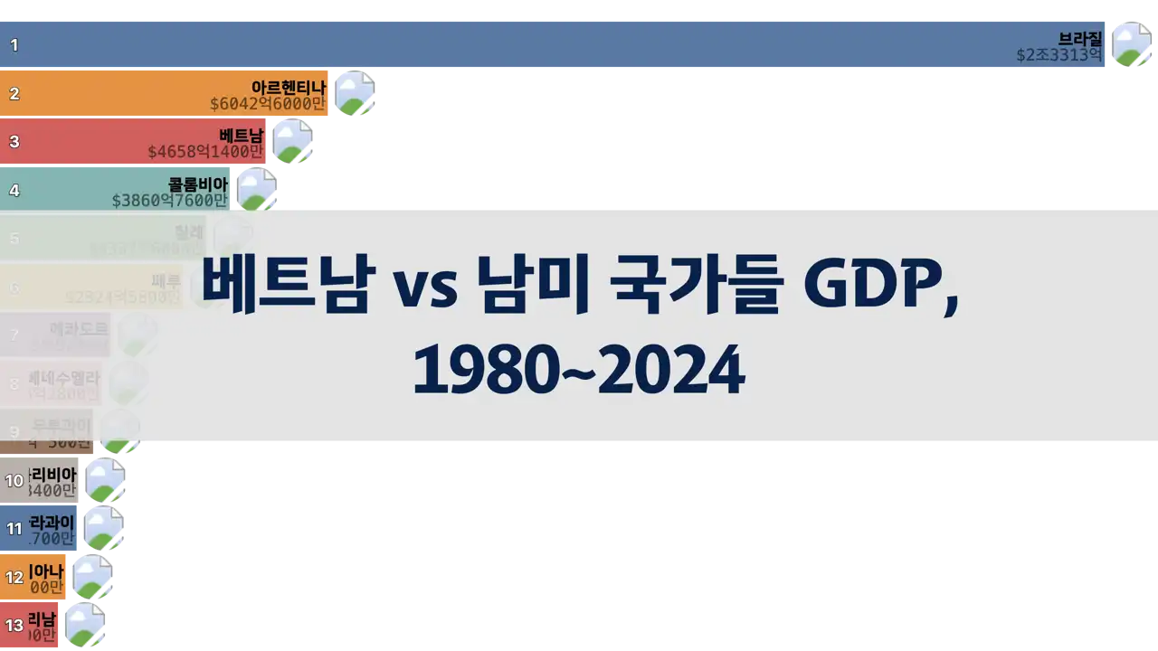 베트남과 남미 국가들의 GDP 비교, 1980년부터 2024년까지