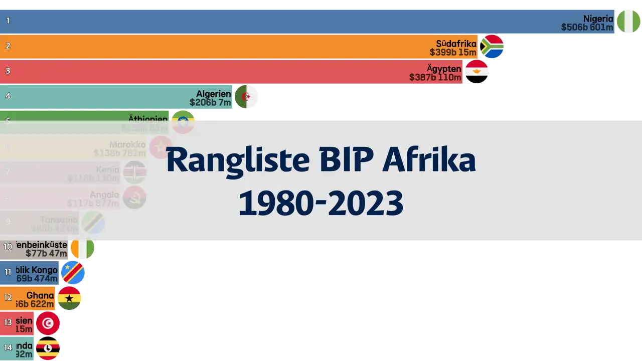 Rangliste des BIP von afrikanischen Ländern von 1980 bis 2023