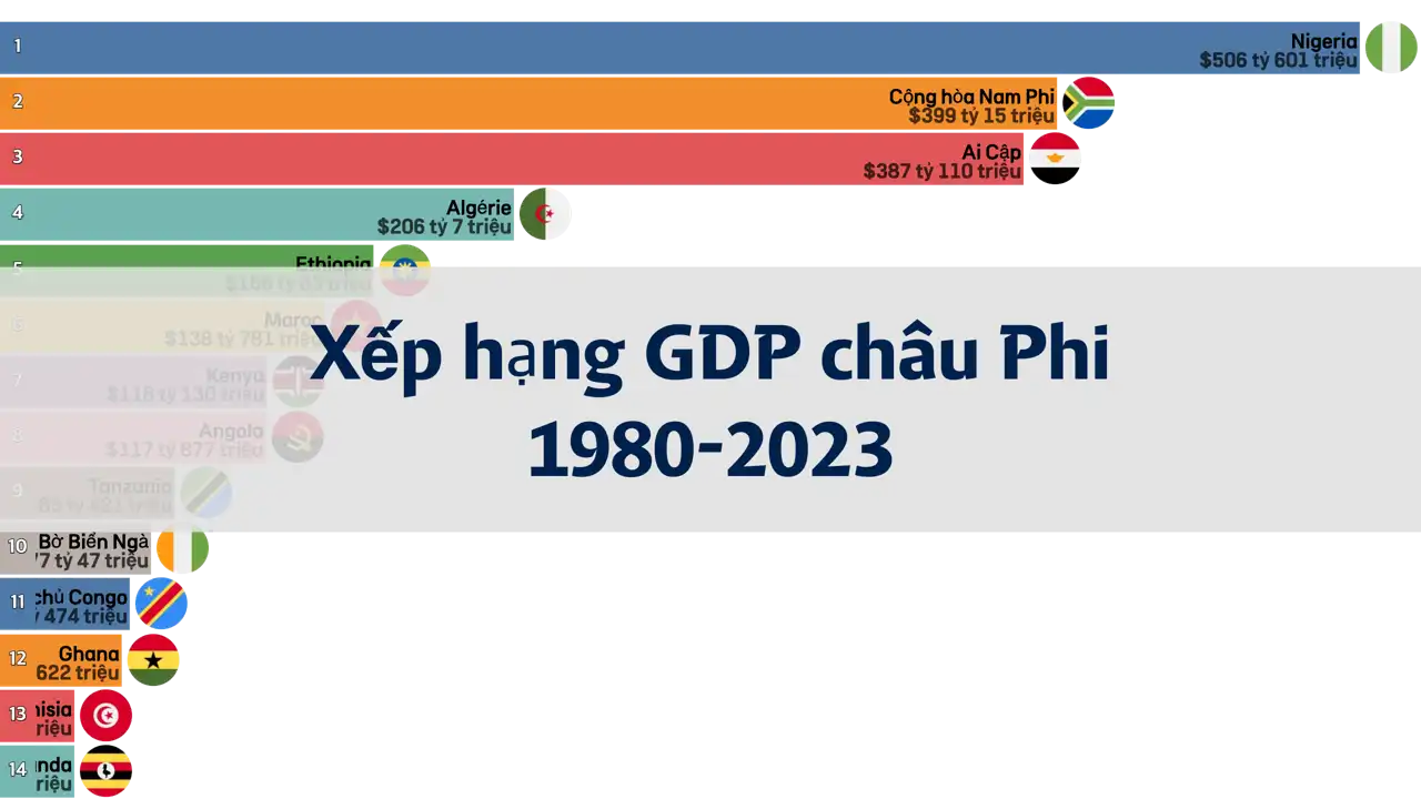 Xếp hạng GDP của các quốc gia châu Phi từ năm 1980 đến 2023