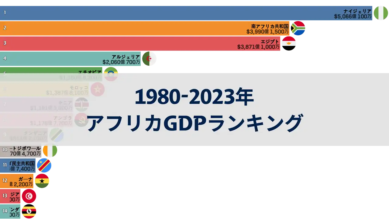 1980年から2023年までのアフリカ諸国のGDPランキング