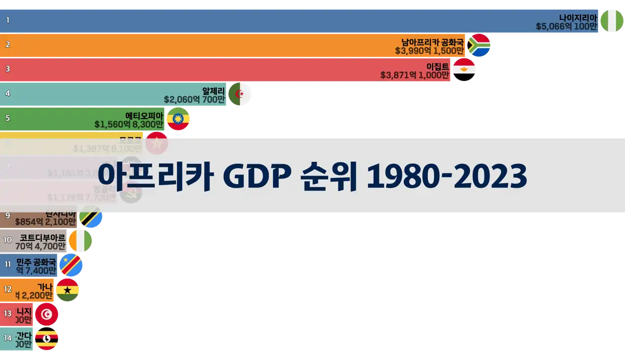 아프리카 GDP 순위 1980년부터 2023년까지