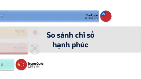 So sánh chỉ số hạnh phúc ở Hàn Quốc, Nhật Bản, Trung Quốc và Đài Loan, 2006-2024 thumbnail image
