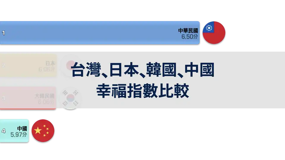 台灣、日本、韓國、中國幸福指數比較, 2006年~2024年 thumbnail image