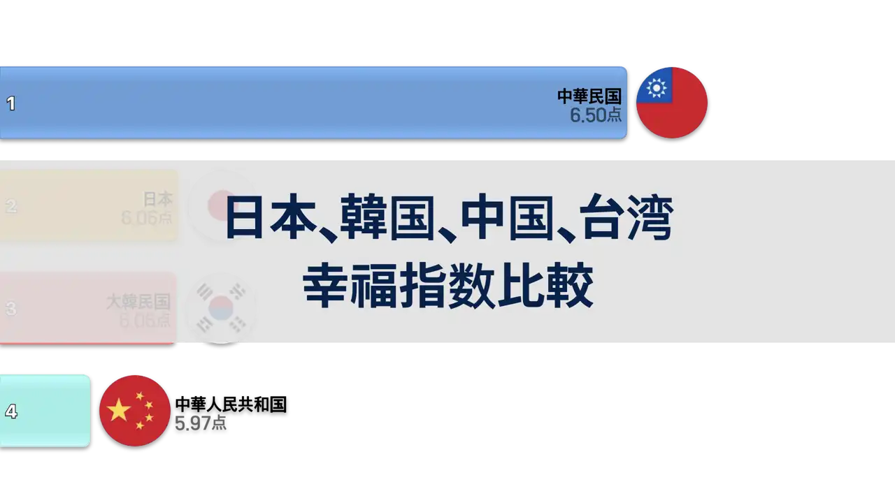 日本、韓国、中国、台湾の幸福指数比較, 2006年～2024年