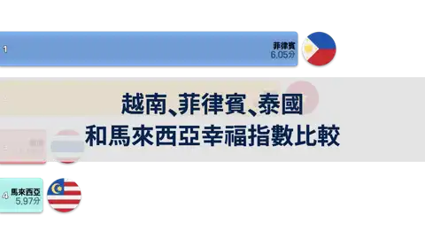 越南、菲律賓、泰國和馬來西亞幸福指數比較, 2006年~2024年 thumbnail image