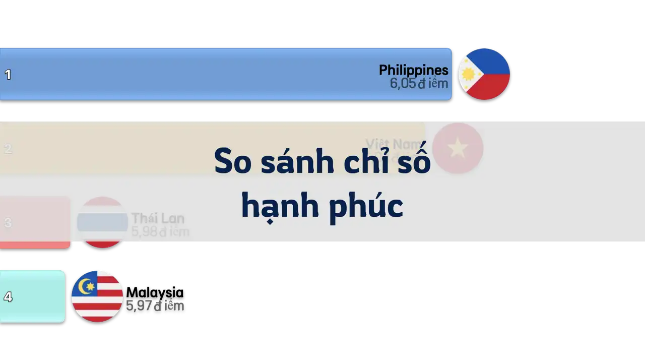 So sánh chỉ số hạnh phúc ở Việt Nam, Philippines, Thái Lan và Malaysia, 2006-2024