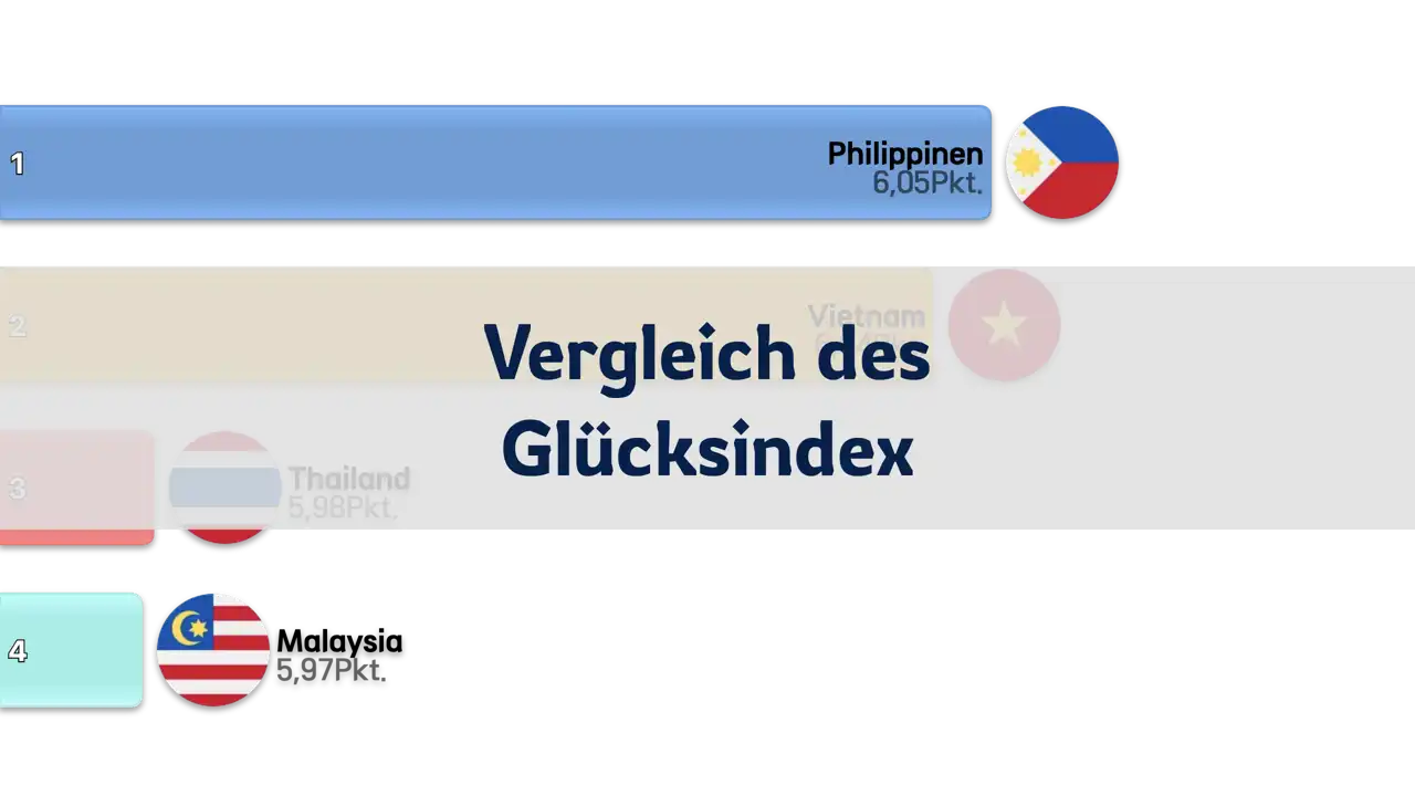 Vergleich des Glücksindex in Vietnam, den Philippinen, Thailand und Malaysia, 2006-2024