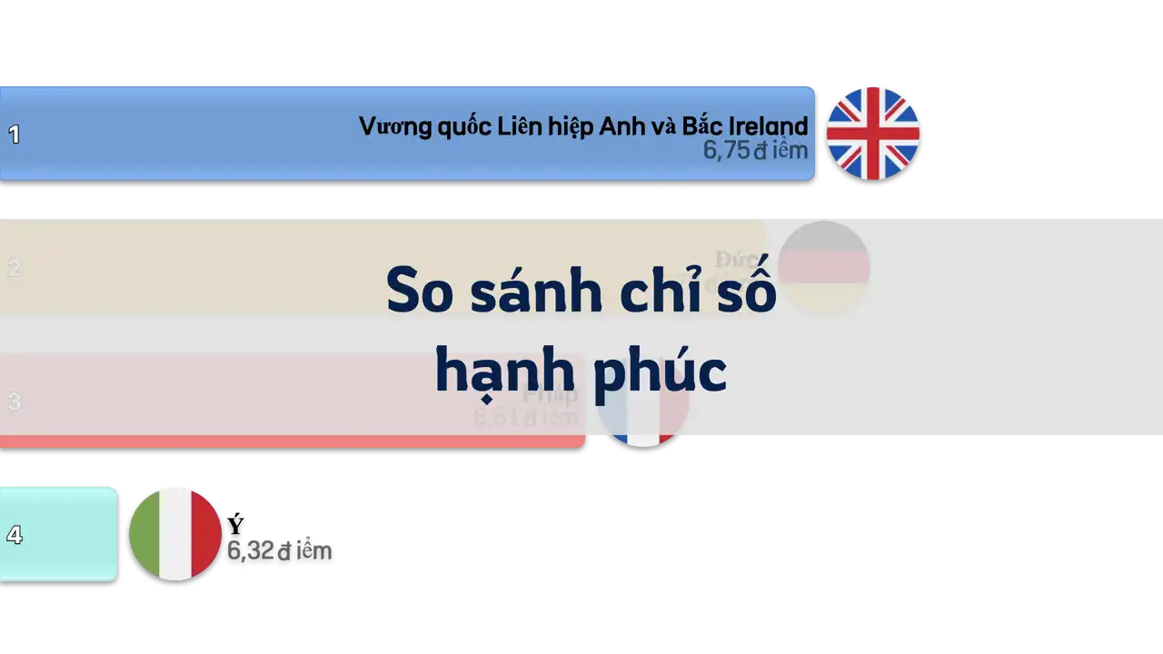 So sánh chỉ số hạnh phúc ở Đức, Pháp, Anh và Ý, 2005-2024