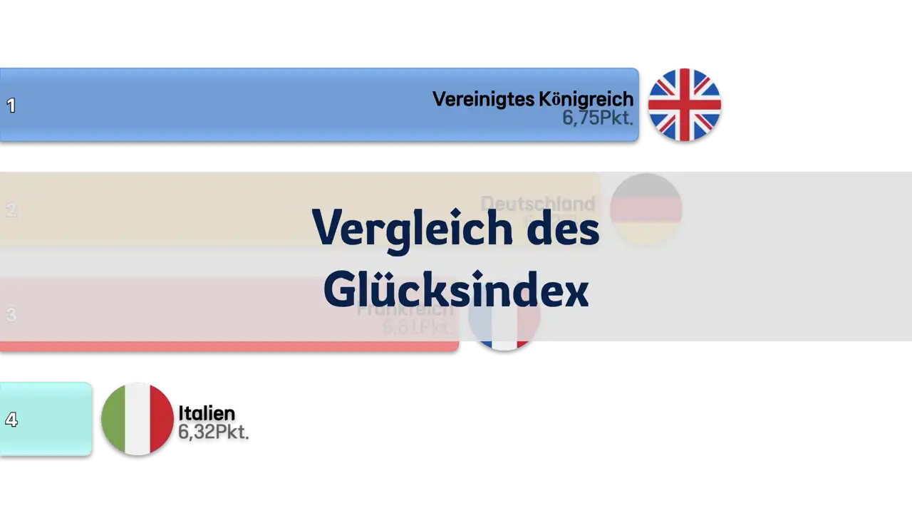 Vergleich des Glücksindex in Deutschland, Frankreich, Großbritannien und Italien, 2005-2024