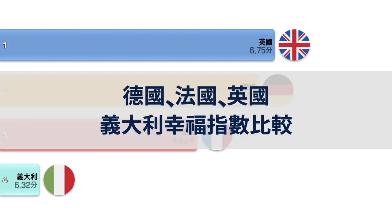 德國、法國、英國、義大利幸福指數比較, 2005年~2024年