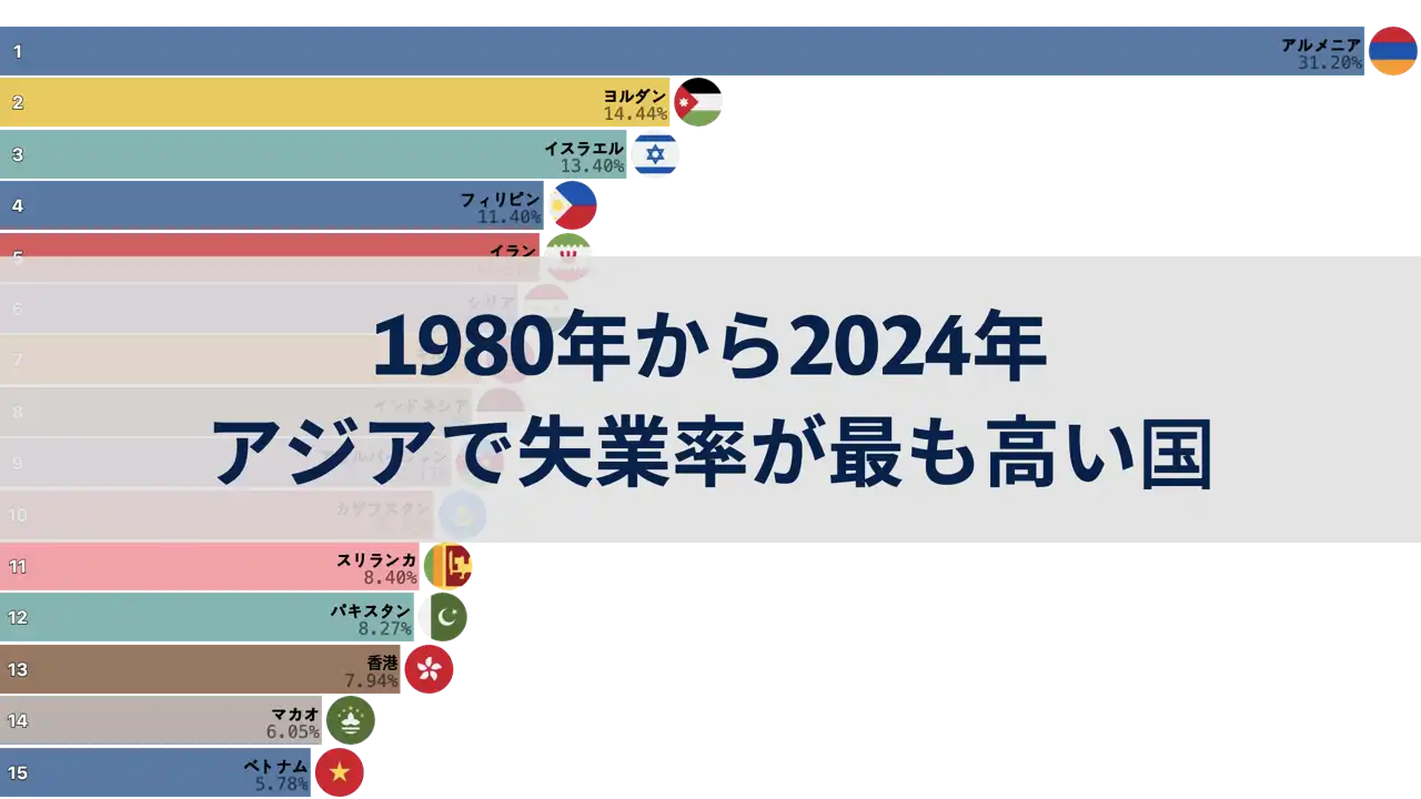 1980年から2024年までのアジアで失業率が最も高い国