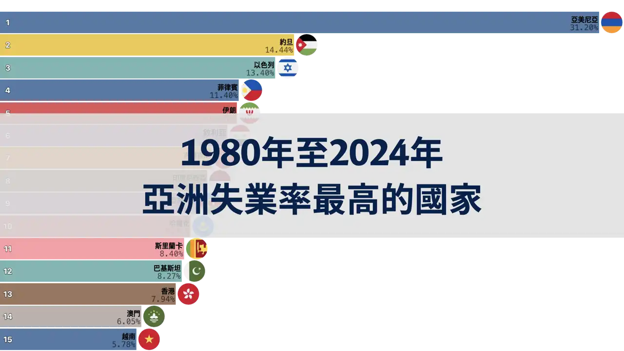 1980年至2024年亞洲失業率最高的國家