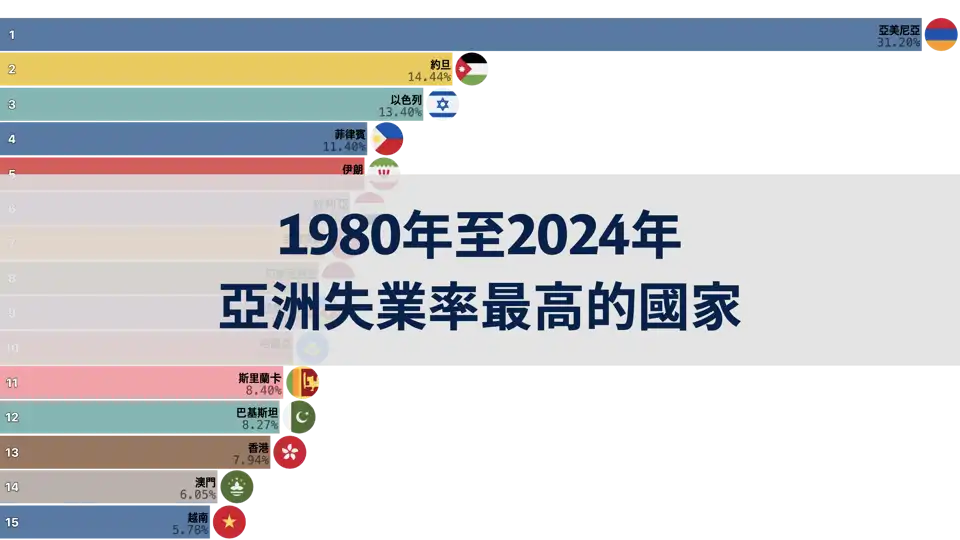 1980年至2024年亞洲失業率最高的國家 thumbnail image
