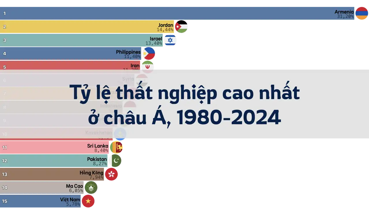 Các quốc gia có tỷ lệ thất nghiệp cao nhất ở châu Á, 1980-2024