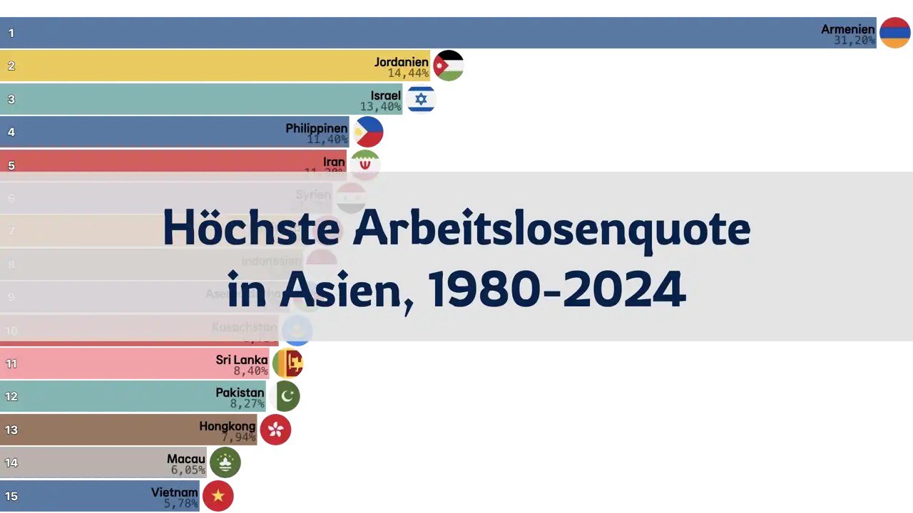 Länder mit der höchsten Arbeitslosenquote in Asien, 1980-2024