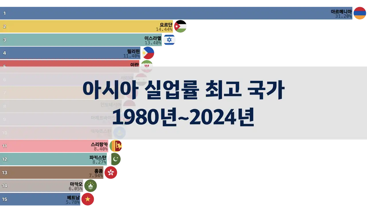 아시아에서-실업률이-가장-높은-국가-1980년-2024년