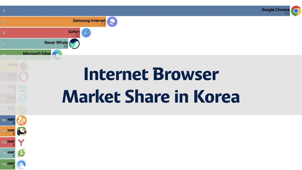 Internet Browser Market Share in South Korea, 2009-2024