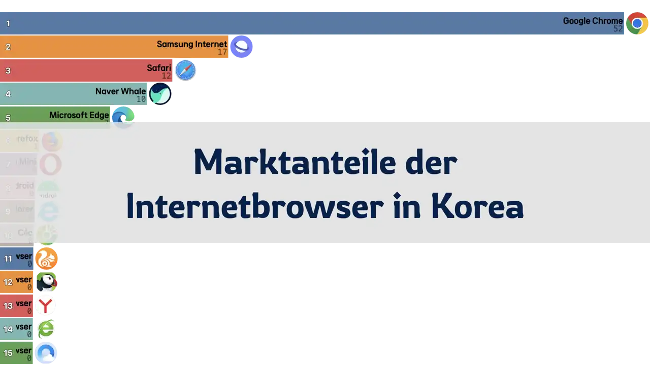 Marktanteile der Internetbrowser in Südkorea, 2009-2024