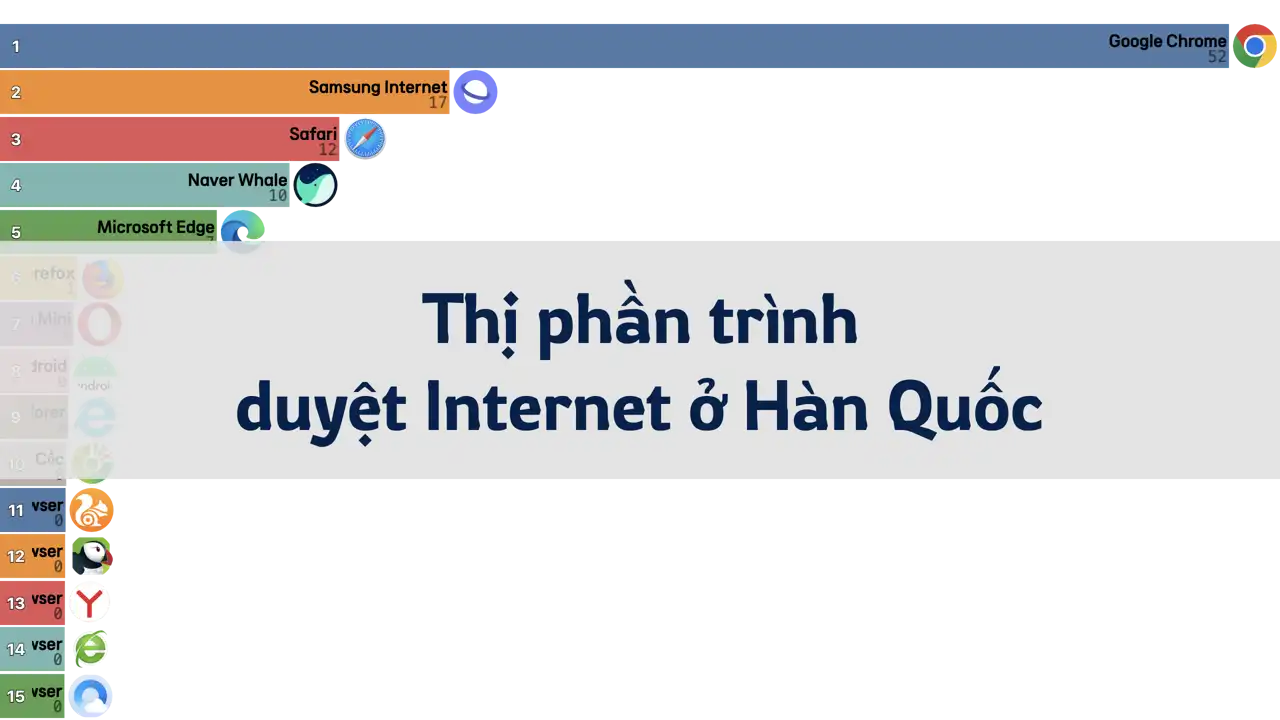 Thị phần trình duyệt Internet tại Hàn Quốc, 2009-2024