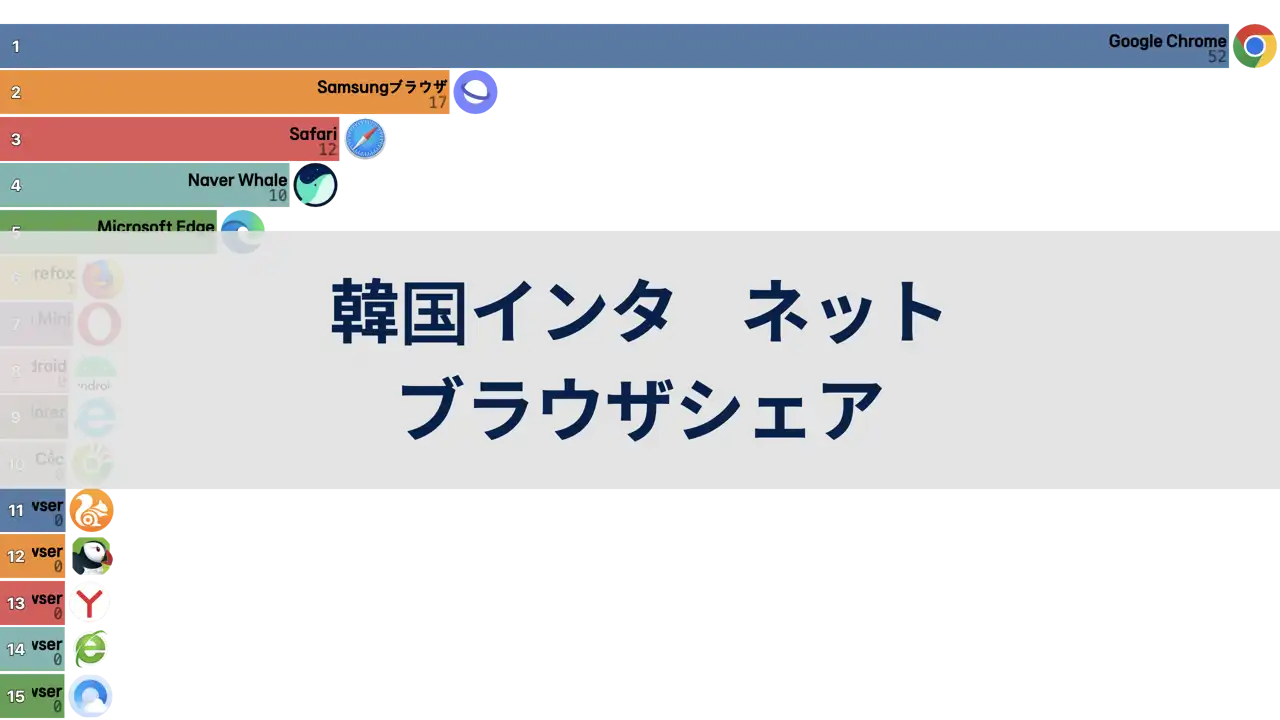 韓国インターネットブラウザシェア, 2009年～2024年