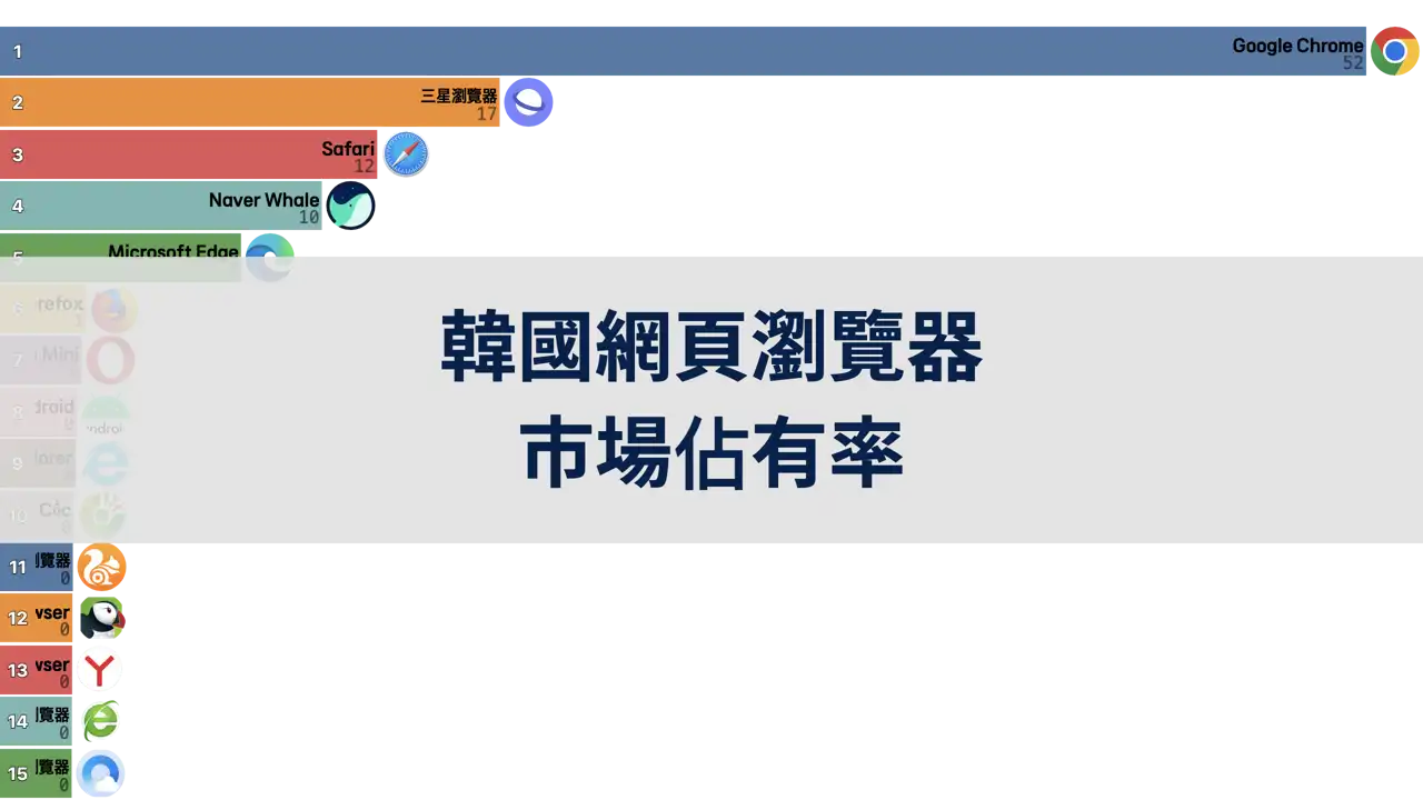 韓國網頁瀏覽器市場佔有率, 2009年~2024年