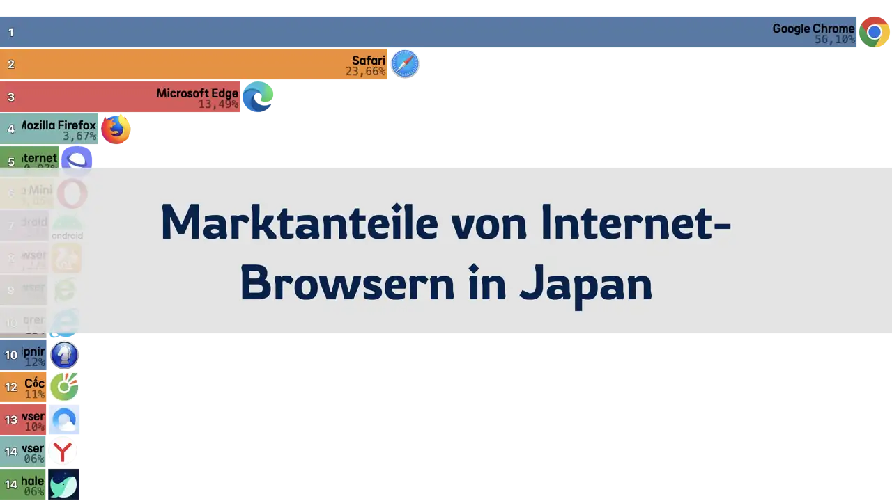 Marktanteile von Internet-Browsern in Japan, 2012-2024