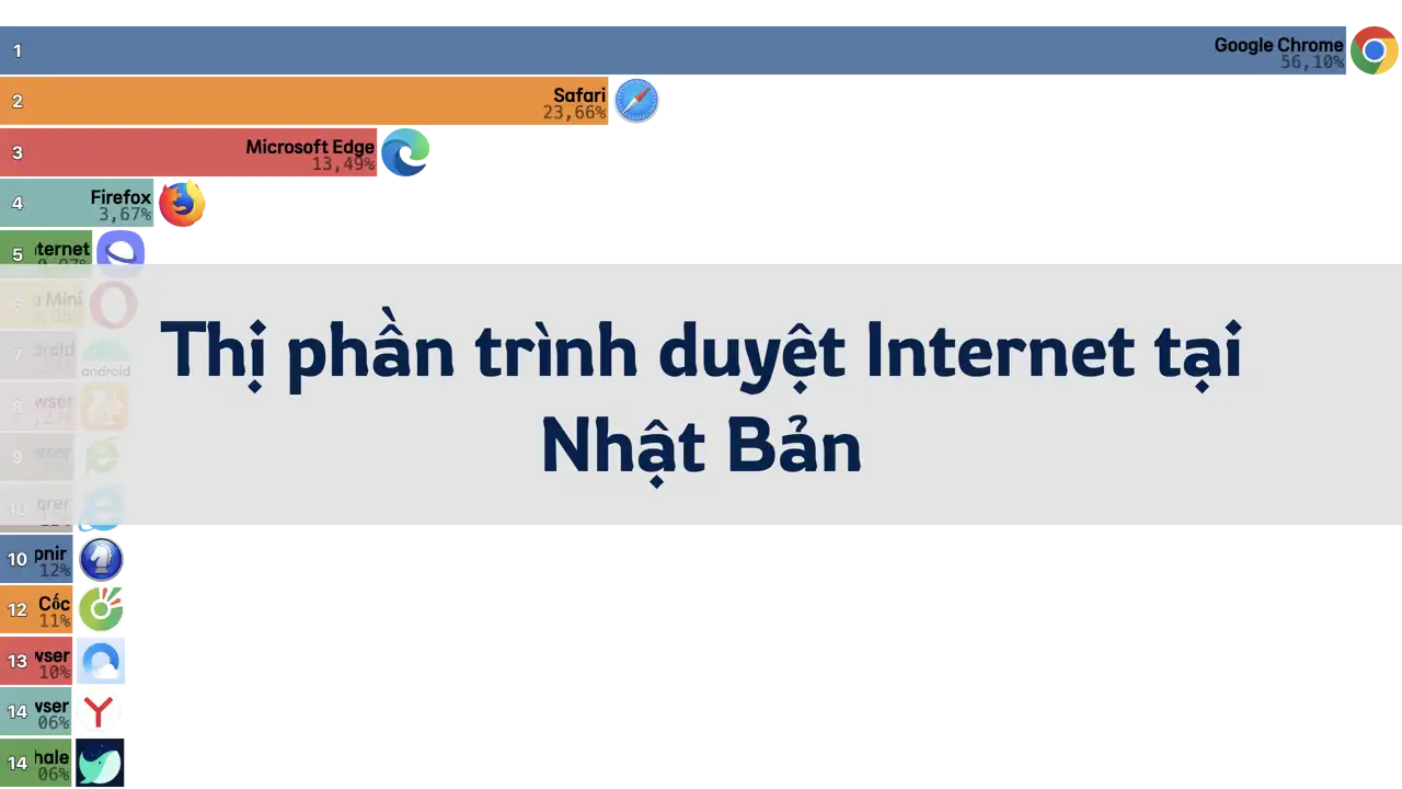 Thị phần trình duyệt Internet tại Nhật Bản, 2012-2024