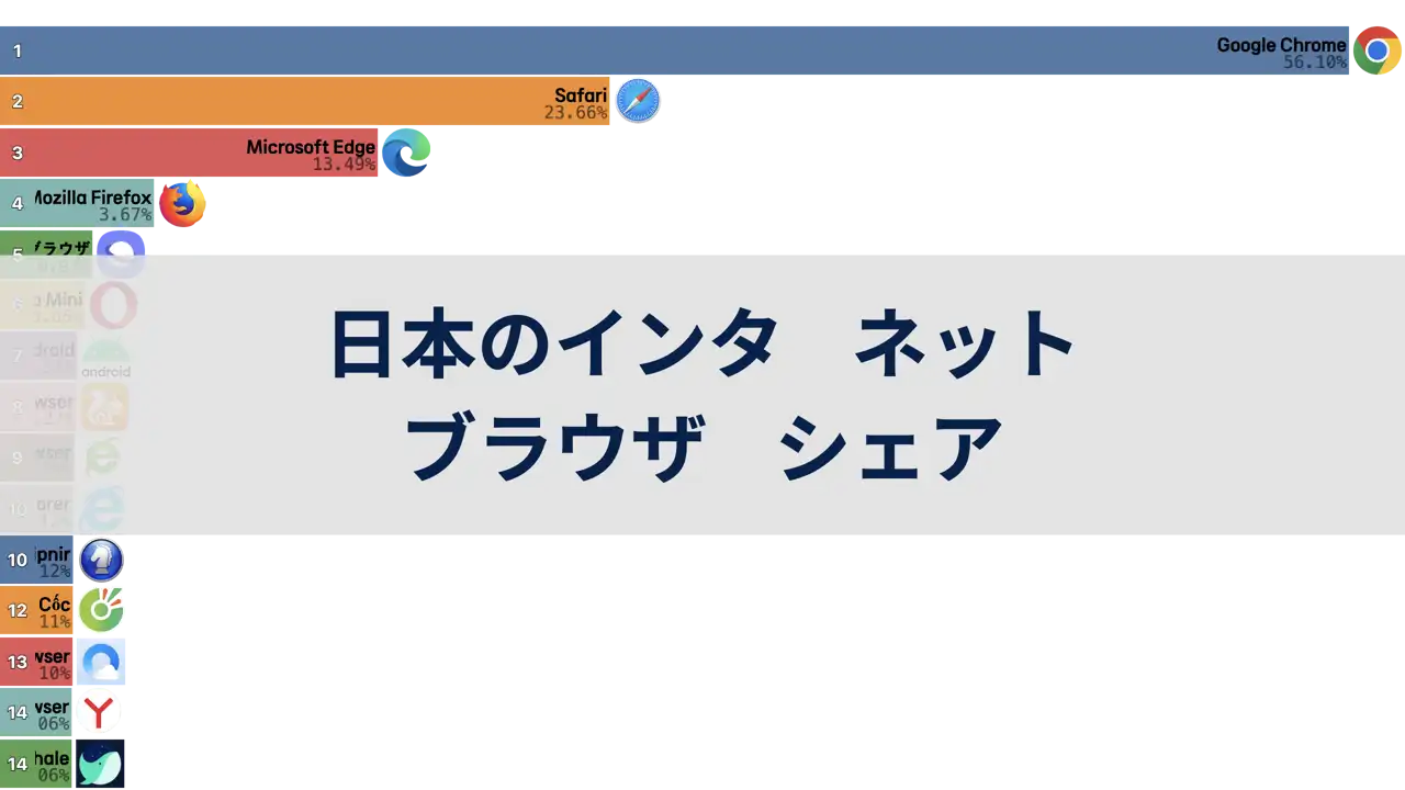 日本のインターネットブラウザーシェア、2012年から2024年まで