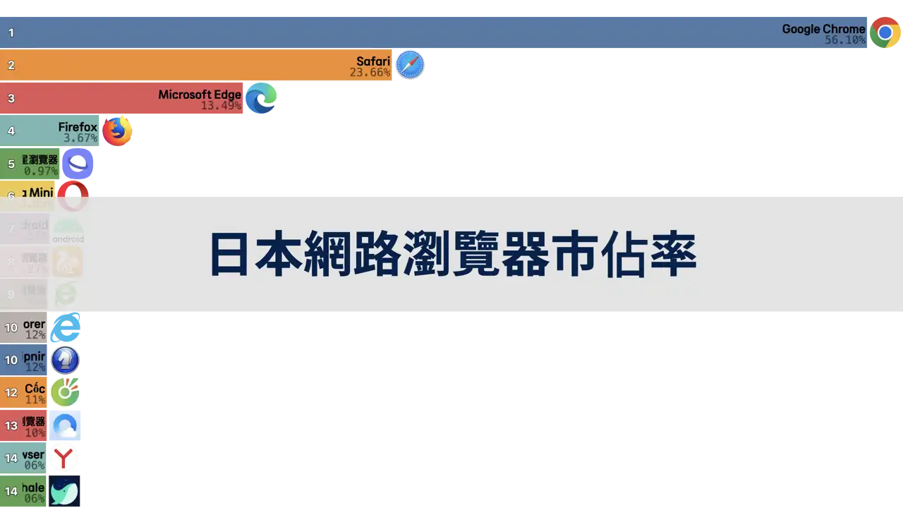 日本網路瀏覽器市佔率，2012年到2024年