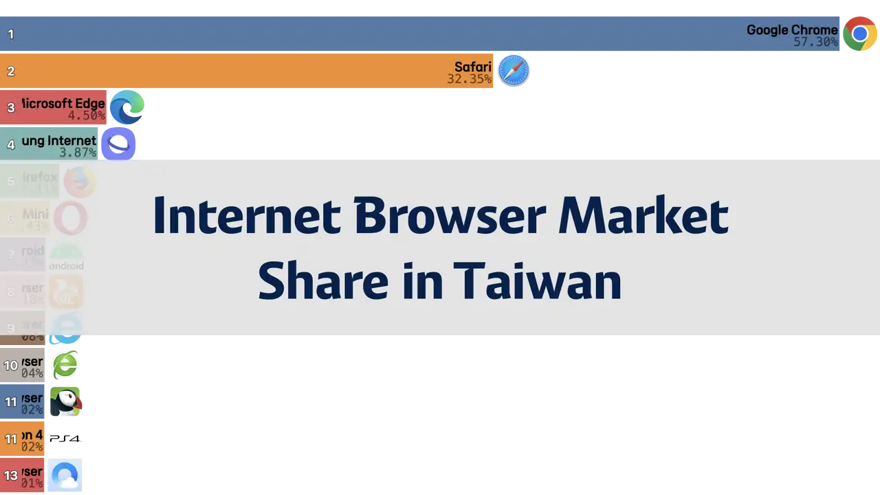 Internet Browser Market Share in Taiwan, 2009-2024