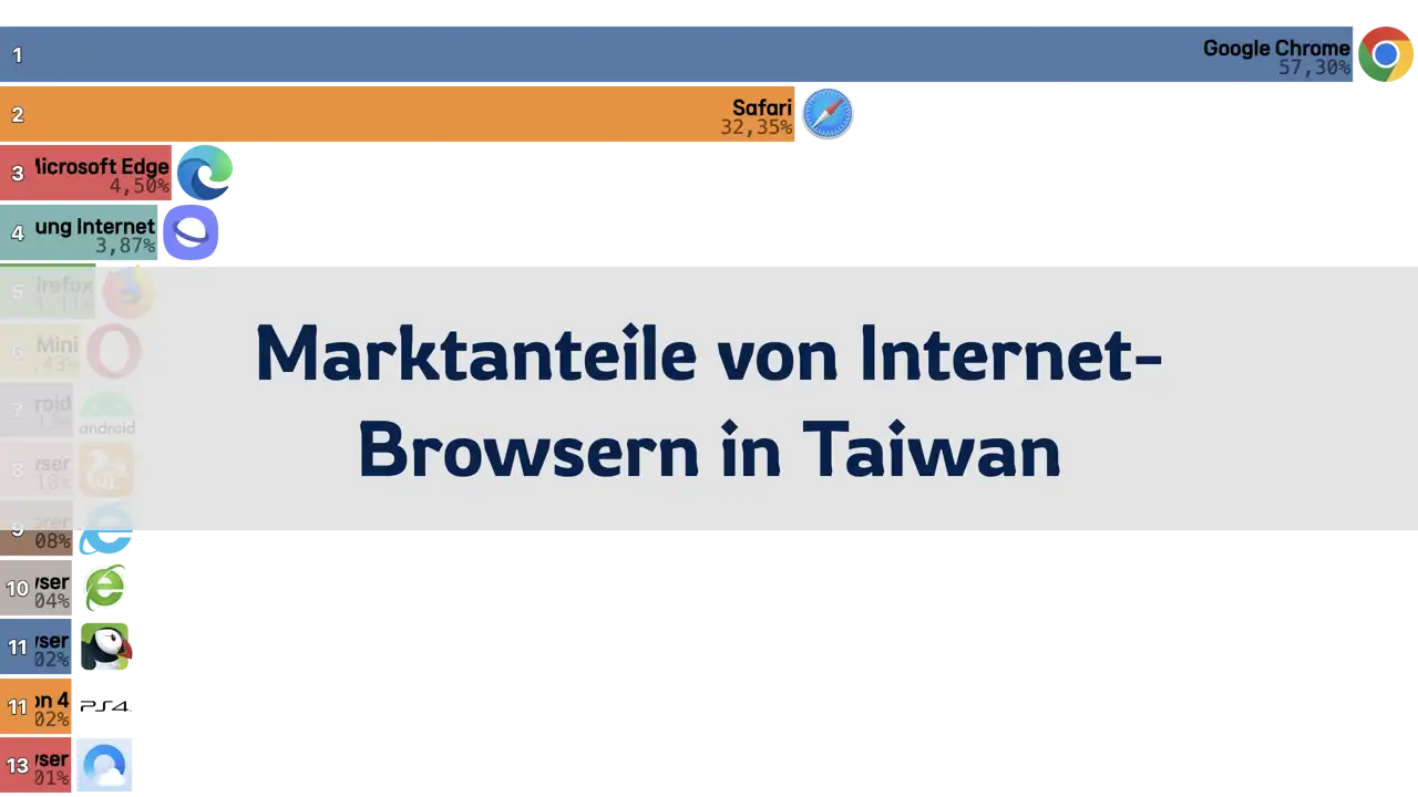 Marktanteile von Internet-Browsern in Taiwan, 2009-2024