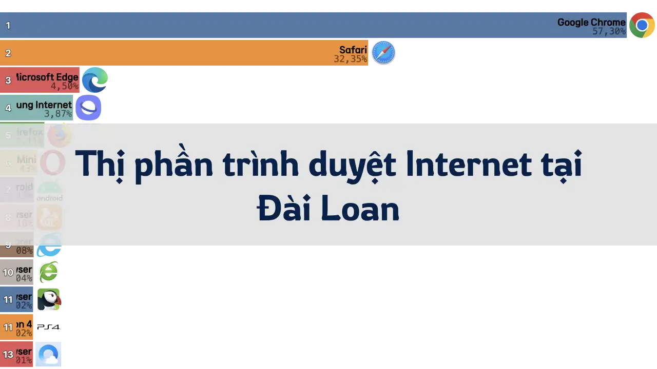 Thị phần trình duyệt Internet tại Đài Loan, 2009-2024