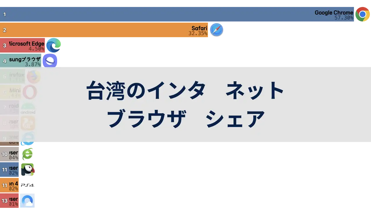 台湾のインターネットブラウザーシェア、2009年から2024年まで